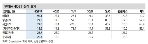 “덴티움, 작년 4분기 깜짝실적…中·러 중심 성장 이어갈 것”