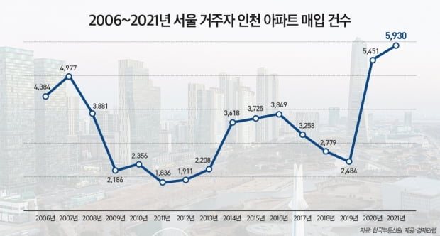 지난해 서울 거주자의 인천 아파트 매입 건수가 역대 최다를 기록했다. 사진=경제만랩