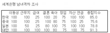 日 남녀 경제격차 103위 추락…한국 15년째 일본 앞서 [정영효의 인사이드 재팬]