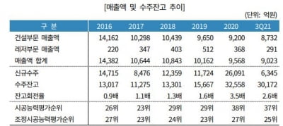 부실 사업장 털어내고 빠르게 차입 부담 줄이는 신세계건설