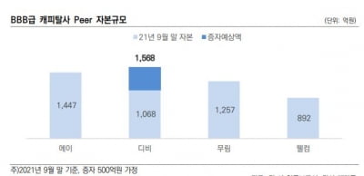 유상증자로 사업 경쟁력 강화…DB캐피탈, 신용도 개선 전망