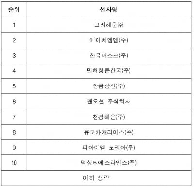 인천항 선박 저속운항 우수선사 1위 고려해운