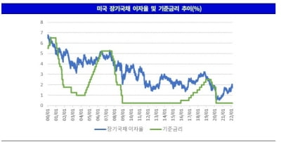 인플레이션에 우크라이나까지…올해 각국 기준금리 인상 속도는