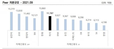 IB 역량 강화하더니…AA급 도약 눈 앞에 둔 하이투자증권