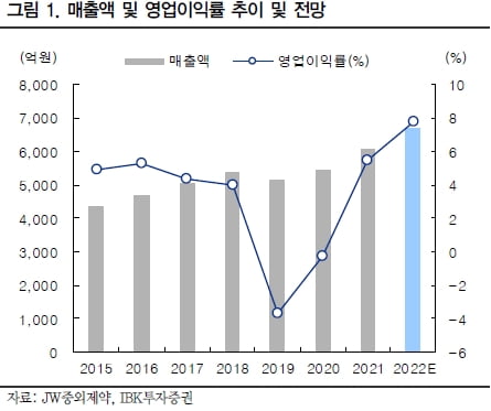 “JW중외제약, 주력제품 중심으로 올해도 최대 매출 달성”