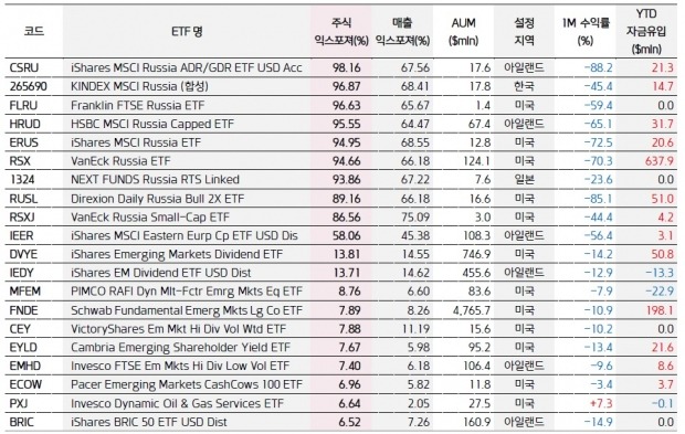 "글로벌 러시아 특화 ETF 50~90% 하락…국내 종목도 각별한 주의"