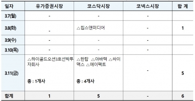 예탁원 "이달 둘째 주 정기주총 개최 상장사 6곳"