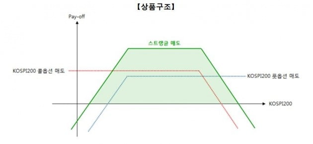 콜옵션과 풋옵션을 모두 매도해 안정적인 수익을 추구하는 스트랭글형 양매도 ETN의 상품 구조를 설명하기 위해 2017년 한국거래소가 제공한 그림. /한국거래소