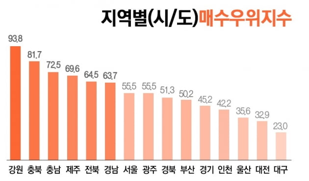 "싸고 대출도 자유롭다"…주택 매수우위지수, 지방이 '싹쓸이'