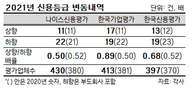 인플레·전쟁 불안한데…기업 신용은 ‘3년 연속 약화’