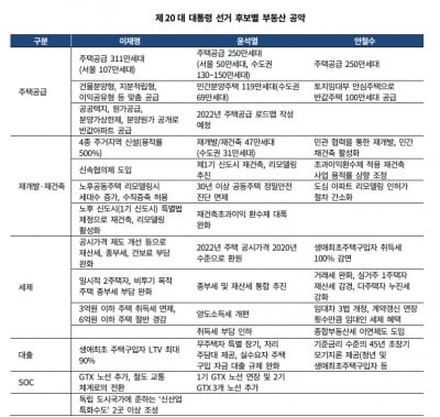 차기 정부 부동산 정책에 달린 올해 건설사 신용등급[김은정의 기업워치]