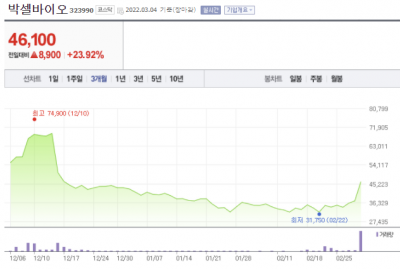 24% 오른 박셀바이오, 전문가들은 갸우뚱? [한재영의 바이오 핫앤드콜드]