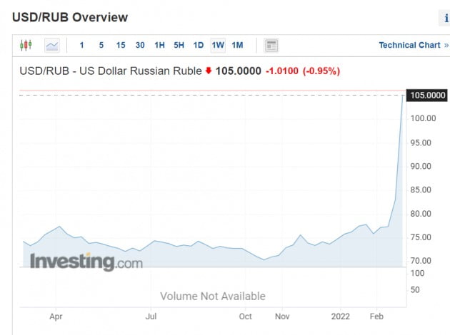 A taxa de câmbio do rublo por dólar.  Foto = Investing.com