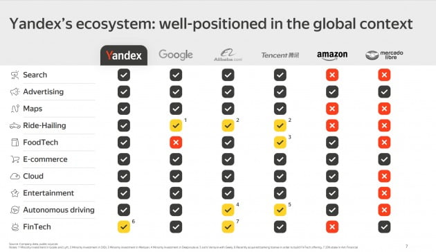 Comparação da Yandex e das principais empresas de tecnologia.  Imagem = Yandex