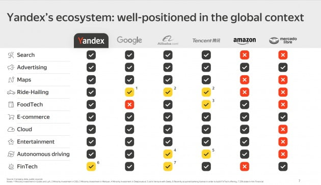 얀덱스와 주요 빅테크 사업 비교. 사진=얀덱스