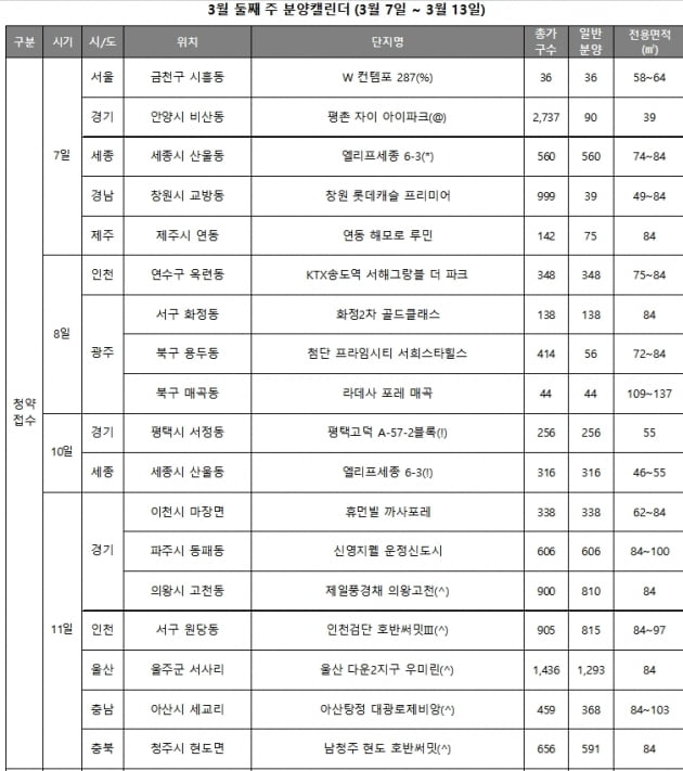 이번주 전국 6779가구 청약 접수…당첨자 발표 14곳