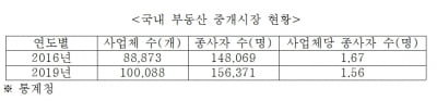 "뭉쳐야 산다…부동산중개사무소 대형화 필요"