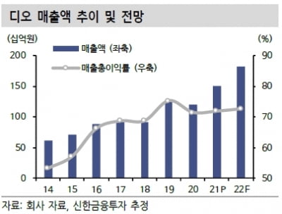 “디오, 미국 신규 유통계약으로 실적 성장 본격화”