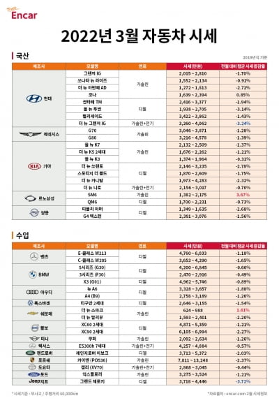 중고차 값 좀 떨어질까…"본격 봄철 앞둔 3월이 구매 적기"