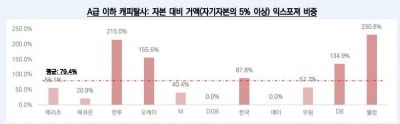 캐피털사, 신용집중 위험 '비상'…한국투자·오케이·DB·웰컴 '경고등'