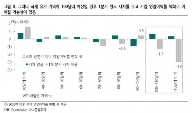 WTI 가격 구간별 유가증권시장 상장기업의 영업이익률 변화. /자료=하나금융투자