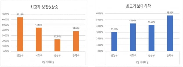 식을 줄 모르는 강남구 아파트 시장…1월 매매 절반 이상 '신고가' 거래