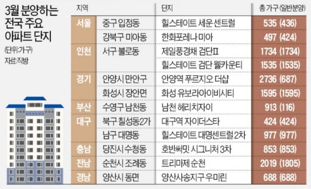 3월 분양 시장 '훈풍'…전국 2만8566가구 일반에 공급된다