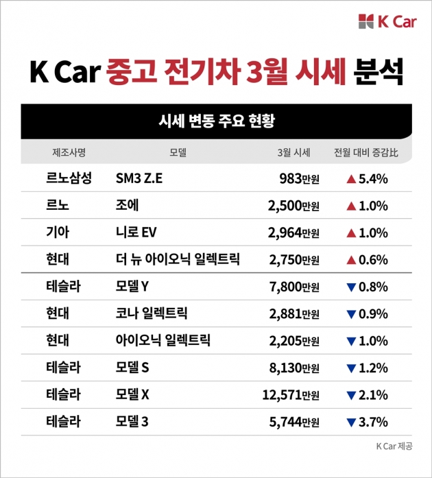 3월 중고 전기차 시세. 사진=케이카