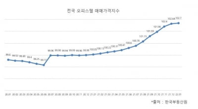 1월 오피스텔 매매가격지수 '최고치' 경신