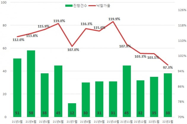 서울 아파트 경매 지표. 사진=지지옥션