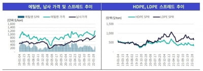 우크라이나 사태로 신용도 '노란 불' 켜진 정유·화학사