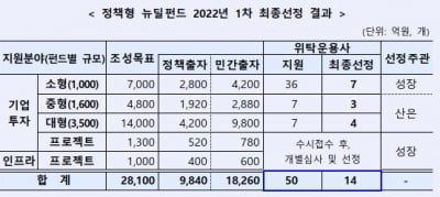 산은·성장금융, 정책형 뉴딜펀드 위탁운용사 14개사 선정