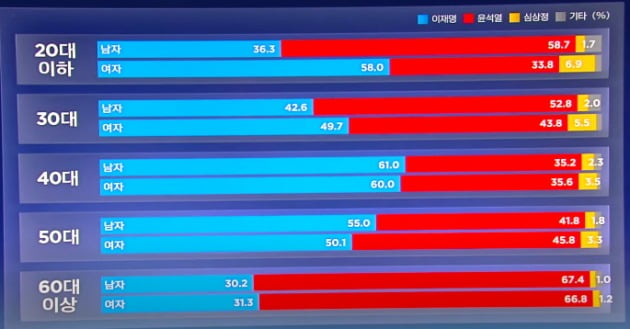출처: 방송 3사 출구조사