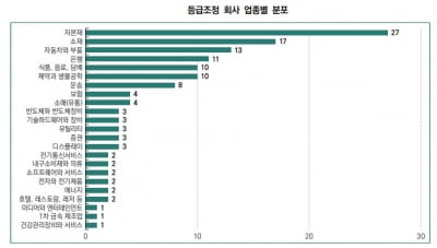 "ESG 등급 하향 조정, 사회 분야 리스크가 가장 커"