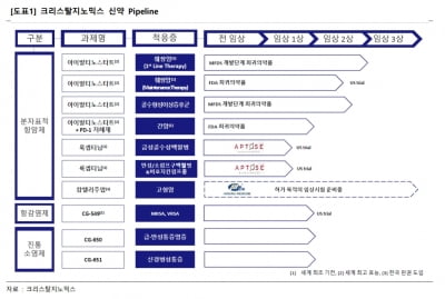 “크리스탈지노믹스, 5월 췌장암 美 2상 투약 시작 예상”