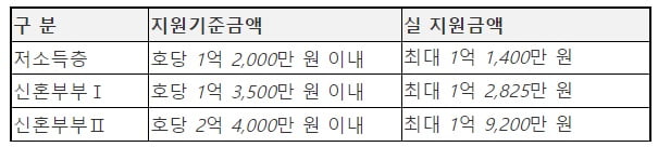 서울시, 저소득계층·신혼부부에 기존주택 전세임대주택 3000가구 공급