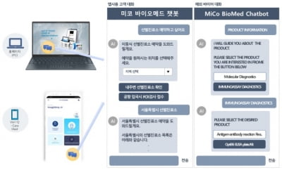 미코바이오메드, 체외진단 고객응대 챗봇 AI바우처 사업 선정