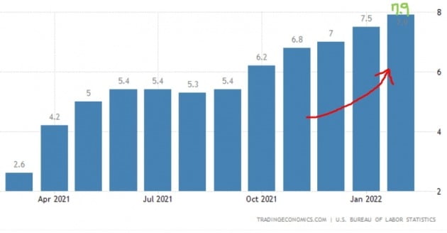 미국의 소비자물가지수는 지난달 7.9%로 급등(전년 동기 대비)한 것으로 나타났다. 미 노동부 및 트레이딩이코노믹스 제공
