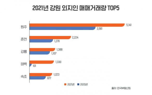 2021년 강원 외지인 매매거래량 상위 5곳. 사진=더피알