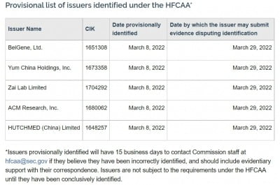 美 증권위, 베이진 등 中 바이오기업 3곳 상폐 위험 공지