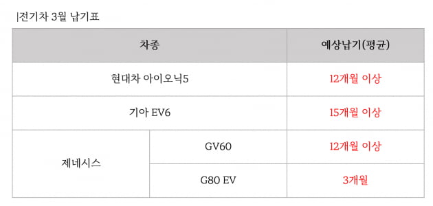 자료출처=현대차·기아 3월 예상 납기표