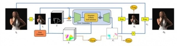 알고리즘 작동 구조. 알리바바 다모 아카데미 논문 'Structure-Aware Flow Generation for Human Body Reshaping' 캡처