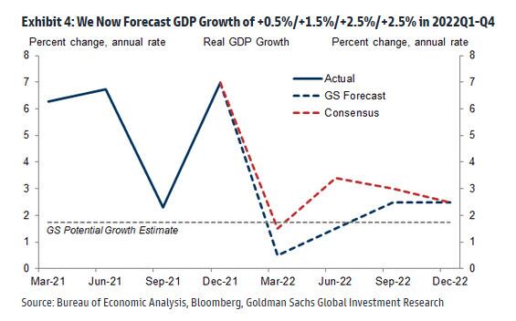 골드만삭스, 美 성장률 2.9%로 하향…"내년 침체 확률 최대 35%"