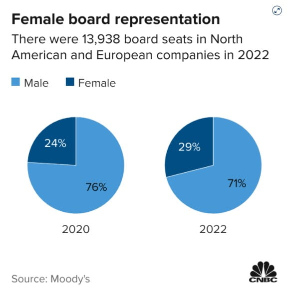 무디스 "이사회 여성 비중 늘어나면 주가·신용등급 오른다"