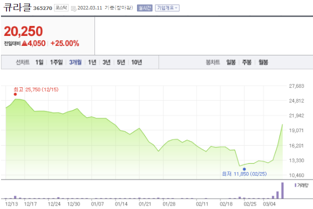 이벤트 없는 큐라클의 55% 급등[한재영의 바이오 핫앤드콜드]