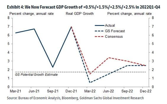 골드만삭스는 11일 발간한 보고서에서 올해 미국 경제성장률 전망치를 하향 조정했다. 골드만삭스 제공
