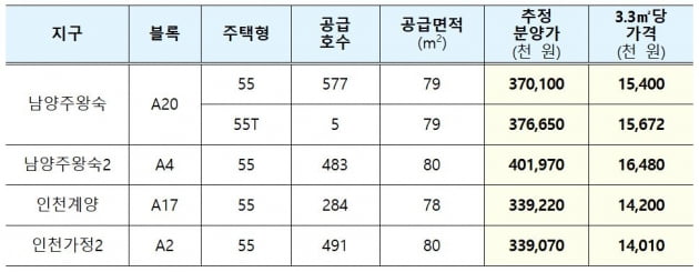 사전청약 지구별 추정분양가격