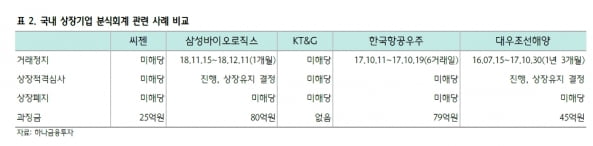 “셀트리온, 4년만에 분식회계 불확실성 해소…주가 반등 기대”