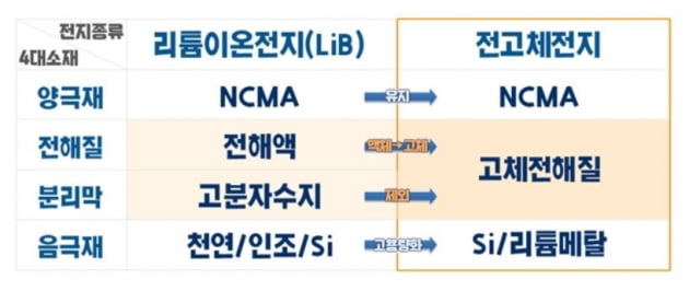 첫 행보로 전고체 찍은 포스코홀딩스…차세대 배터리 전해질 생산 나선다