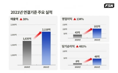 FSN, 작년 창사이래 최대 실적 달성…영업이익 134%↑